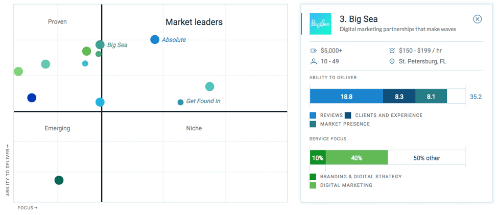 Top Digital Marketing Agency Tampa 