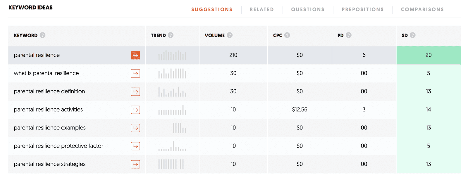 UberSuggest keyword ideas chart