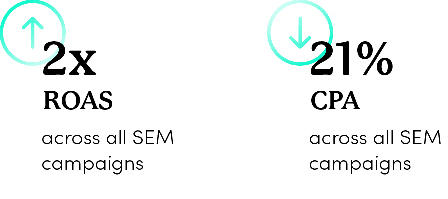 HealthWarehouse SEM Results