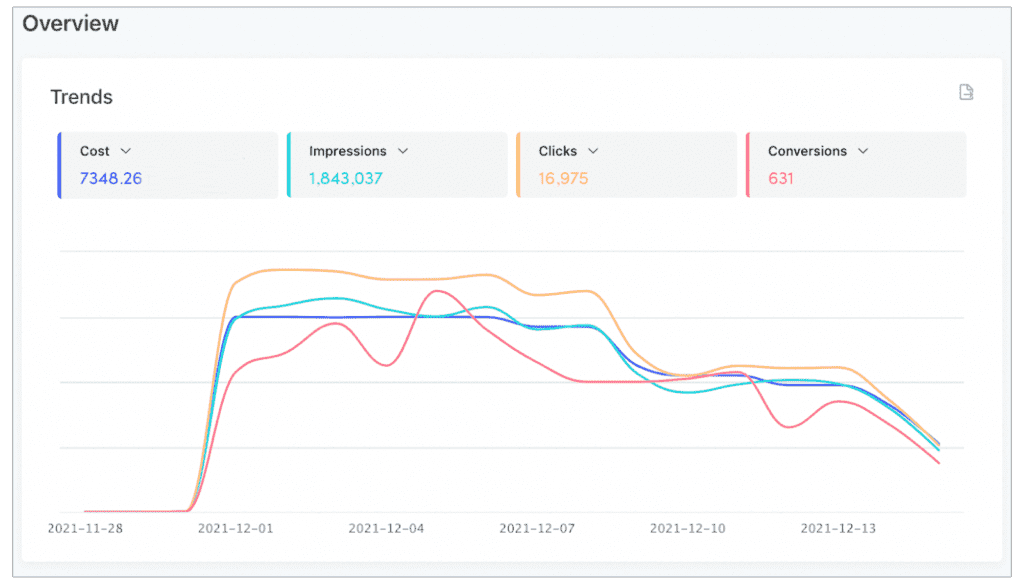 Example of TikTok’s advertising overview dashboard