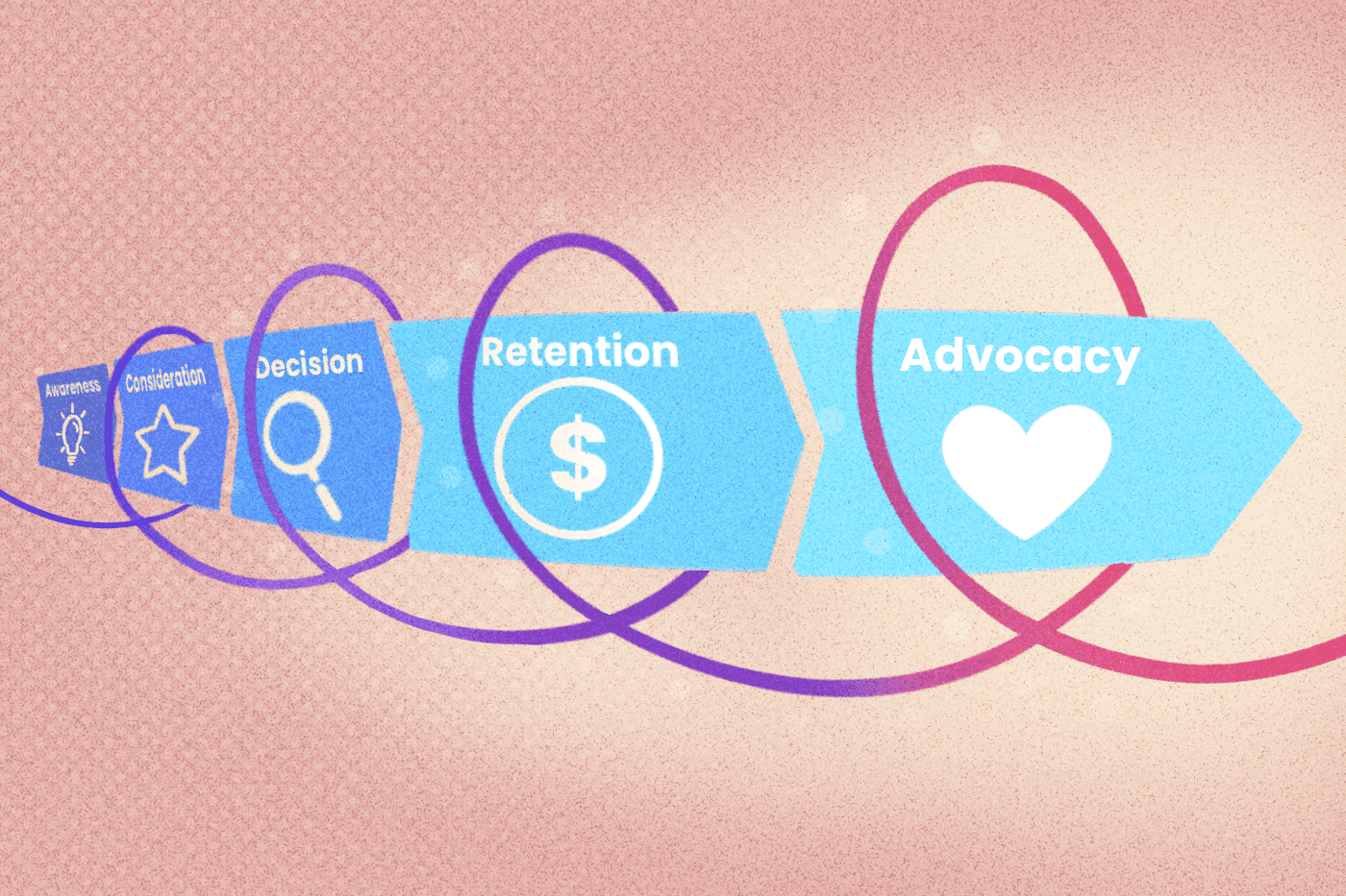 Illustration of the 5 stages of the customer journey. Awareness to Consideration to Decision to Retention to Advocacy.