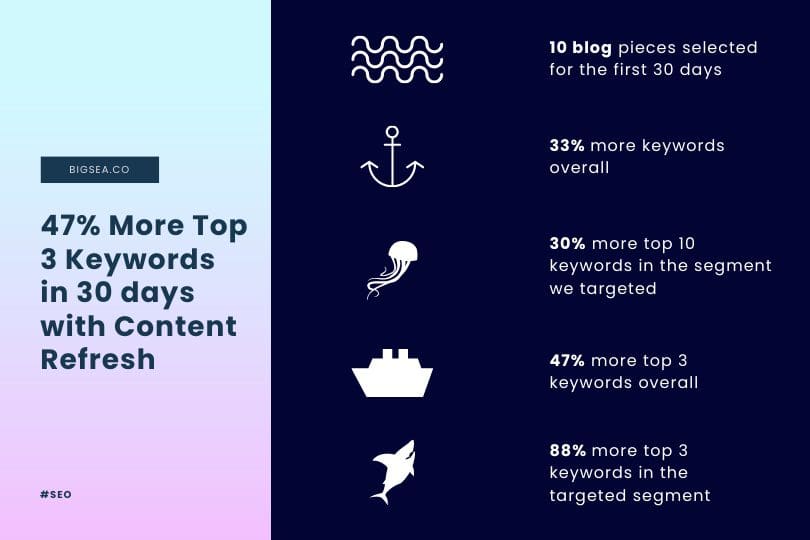 content refresh results for Big Sea