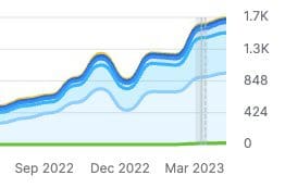 Keyword growth from September 2022-April 2023