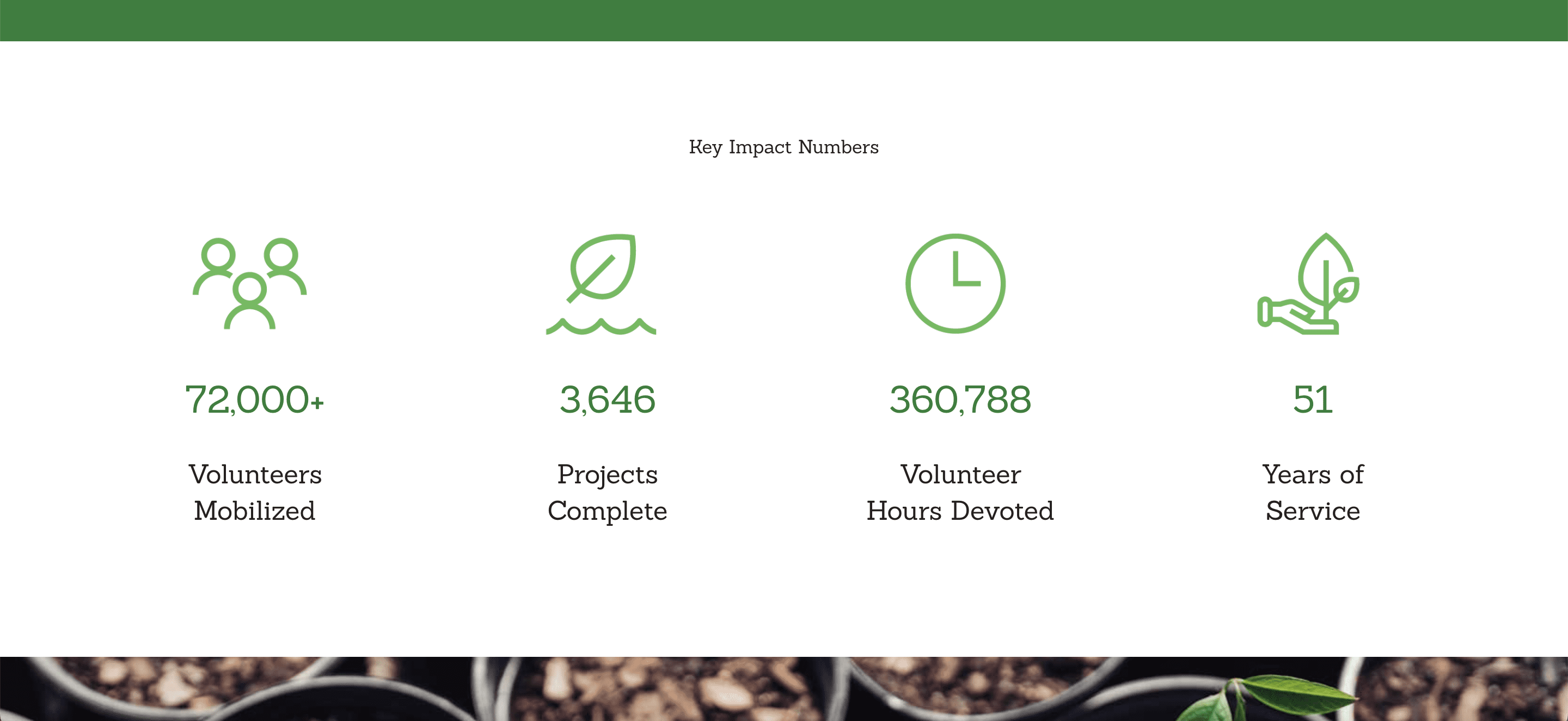 Screenshot of Asheville GreenWorks' impact metrics, showing 72,000+ volunteers, 3,646 projects, 360,788 hours, and 51 years.