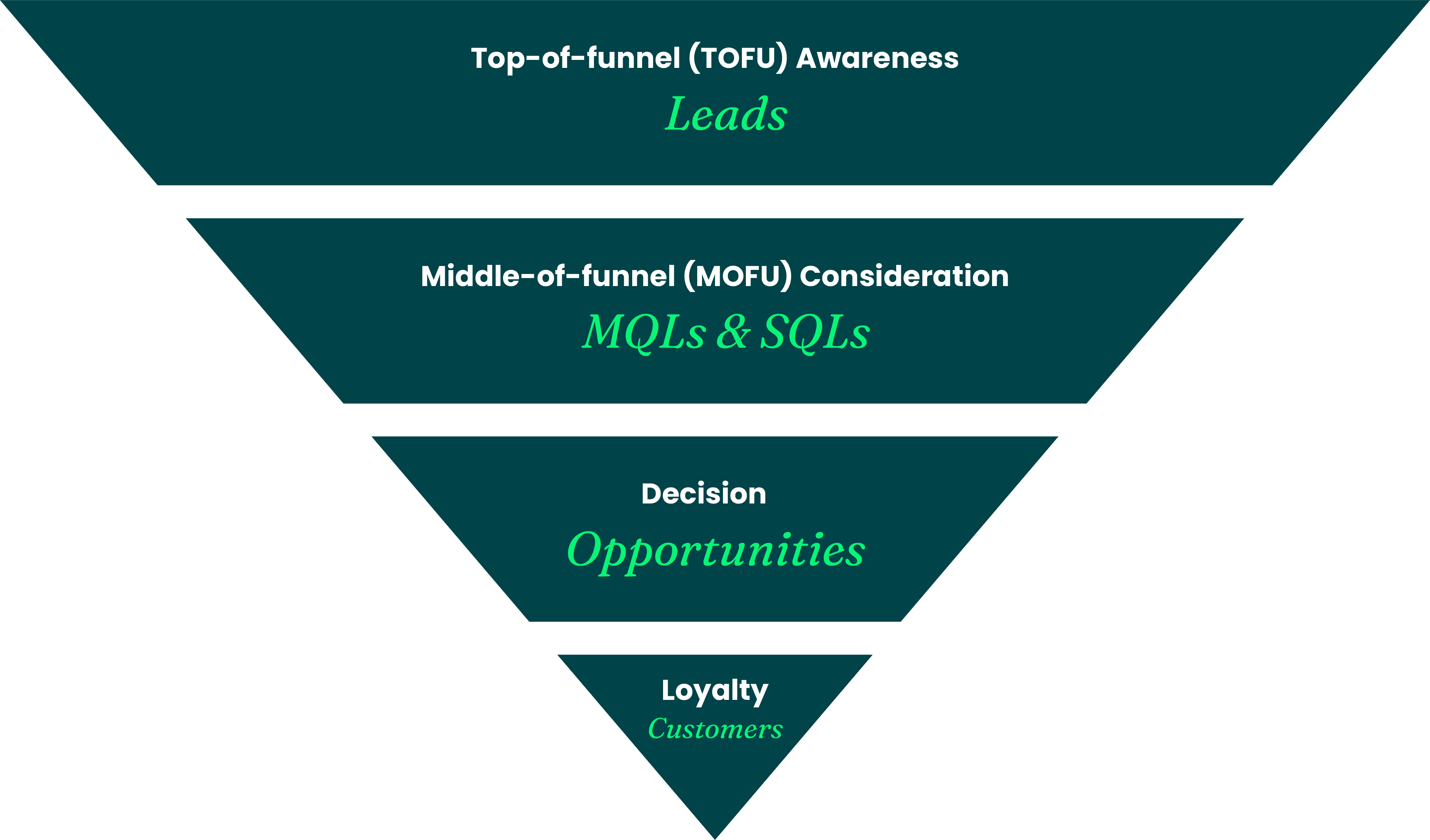 A marketing funnel diagram with four stages: Top-of-funnel (TOFU) Awareness with 'Leads,' Middle-of-funnel (MOFU) Consideration with 'MQLs & SQLs,' Decision with 'Opportunities,' and Loyalty with 'Customers.' The funnel narrows from awareness to loyalty, representing the customer journey.