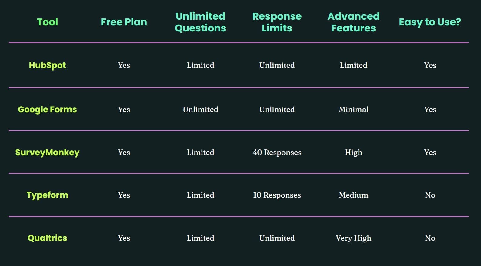 Comparison table of five free survey tools for nonprofits—HubSpot, Google Forms, SurveyMonkey, Typeform, and Qualtrics—evaluating features like free plan availability, question and response limits, advanced features, and ease of use.