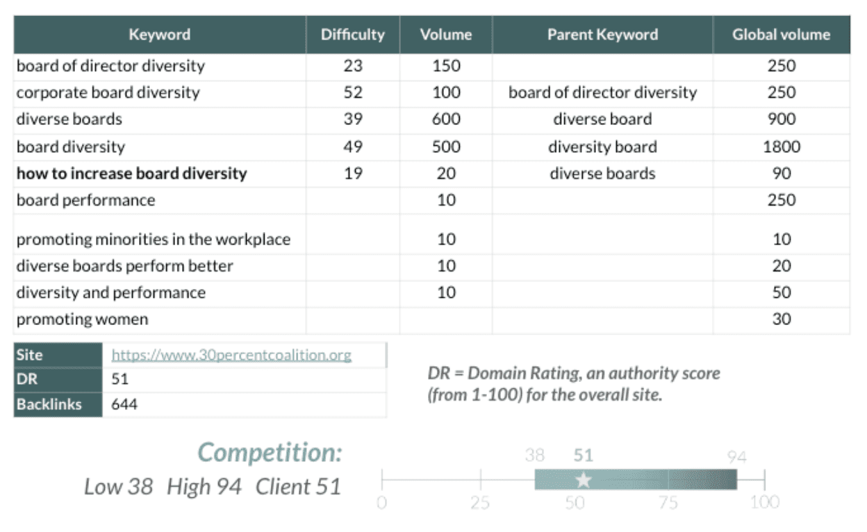 Table comparing keyword difficulty, search volume, and global volume for terms related to board diversity, including the keyword “how to increase board diversity.” Includes domain rating and backlink data for a sample site.