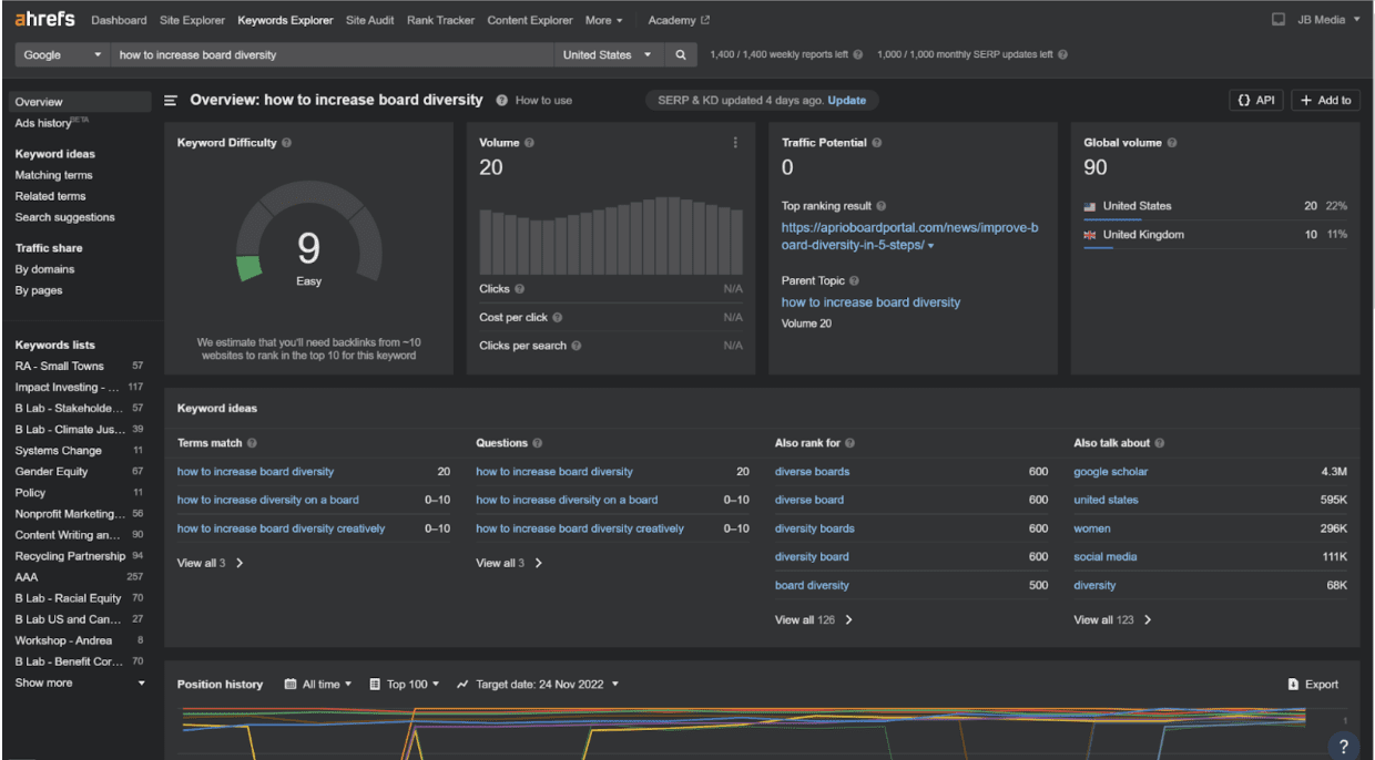 Screenshot of Ahrefs Keywords Explorer showing SEO metrics for the keyword “how to increase board diversity,” including keyword difficulty score, search volume, related terms, and global traffic breakdown.