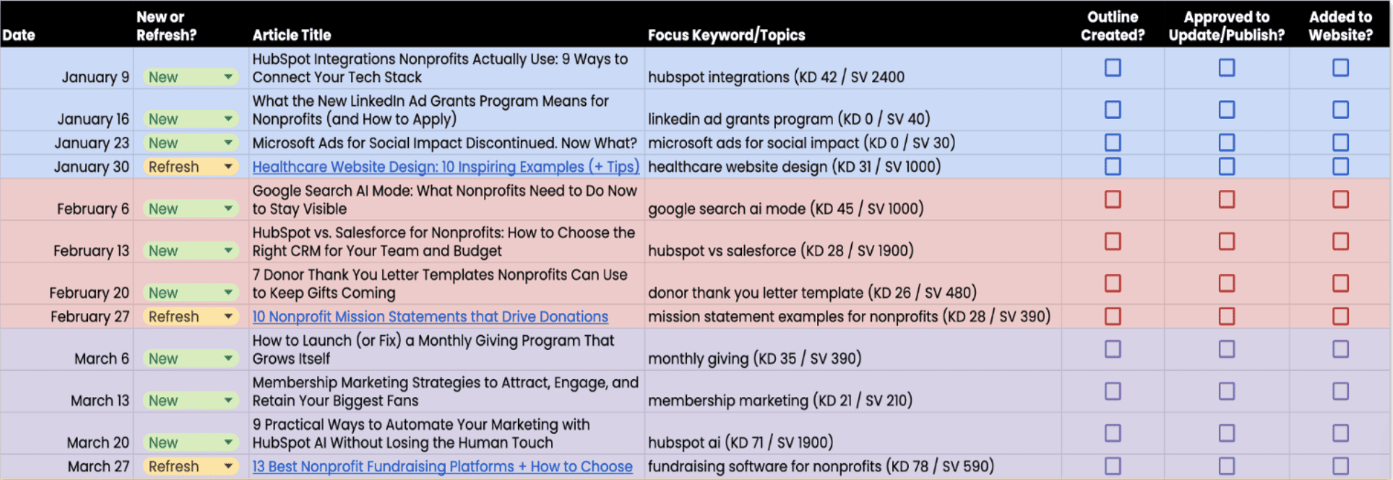 An example of what a content calendar looks like using a spreadsheet