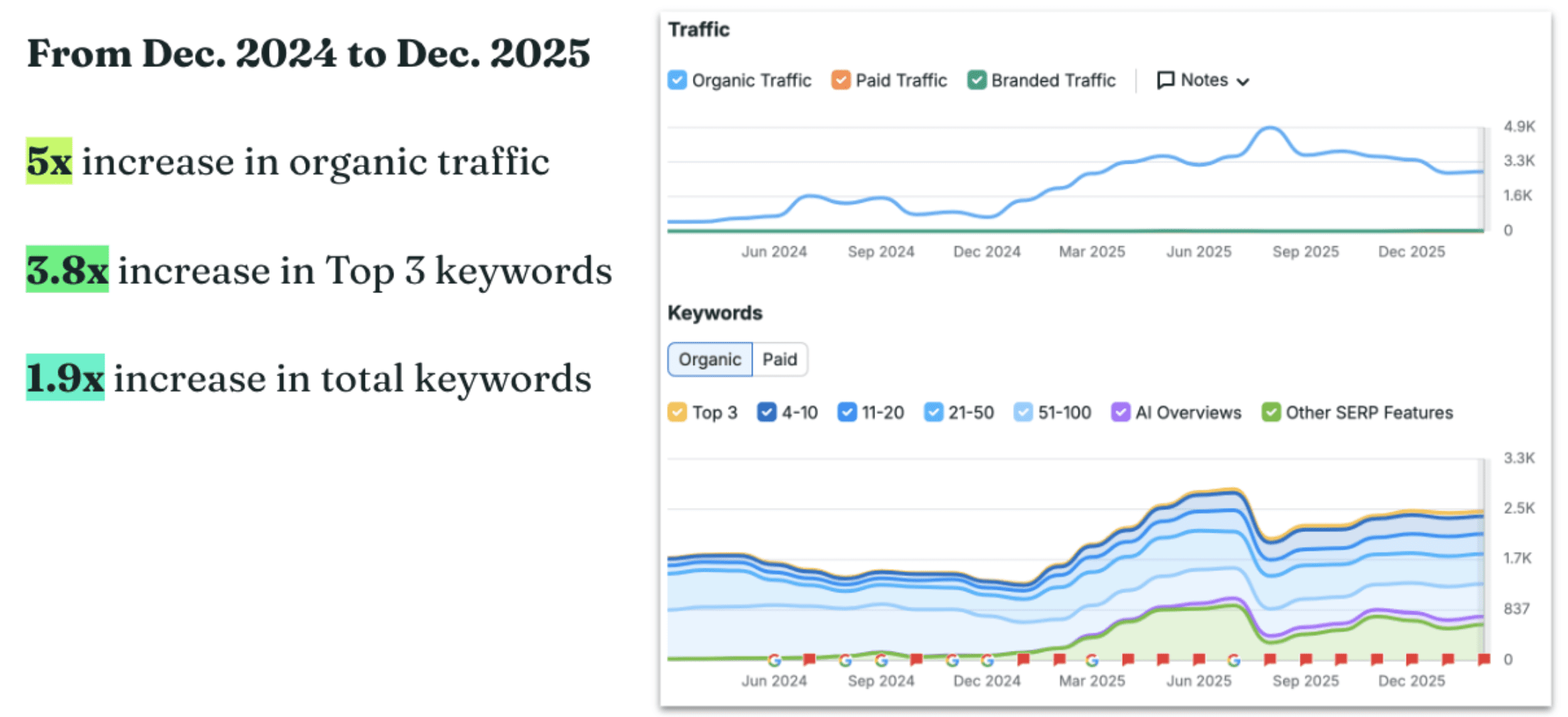 A screenshot of Google analytics showing that it takes time to improve on Google