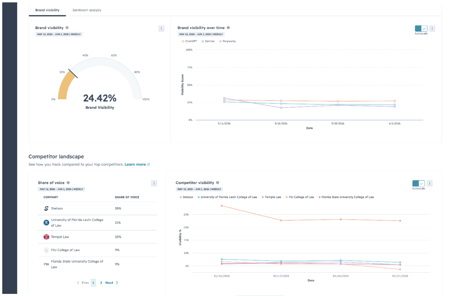 Screenshot of HubSpot's AEO Grader beta tool dashboard showing results of visibility.